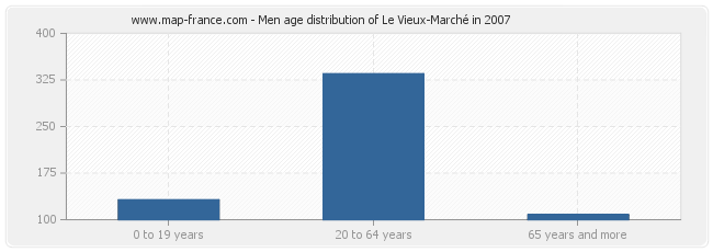 Men age distribution of Le Vieux-Marché in 2007